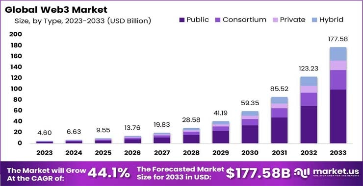 global web3 market