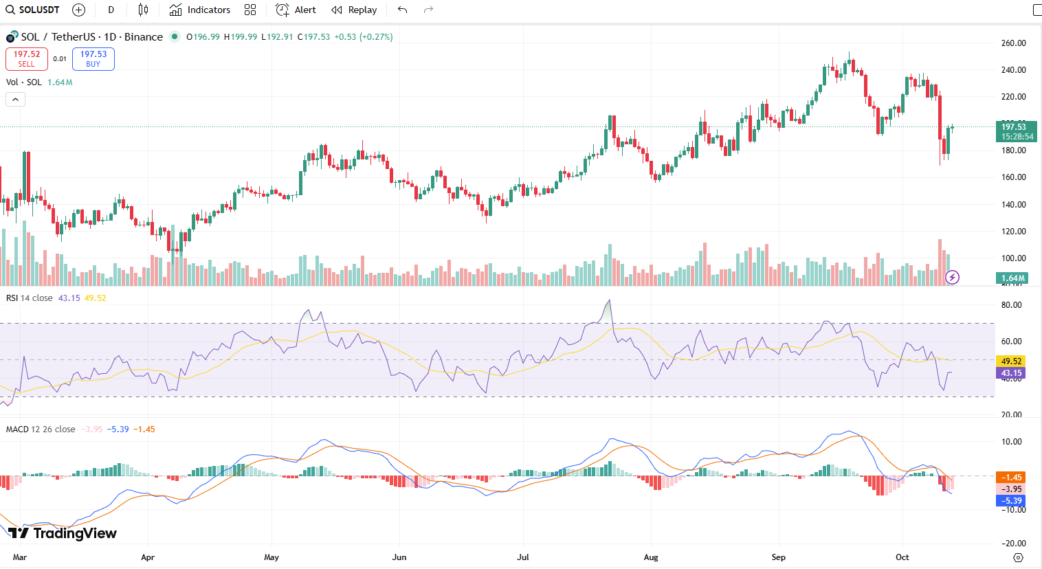 Solana Price Analysis