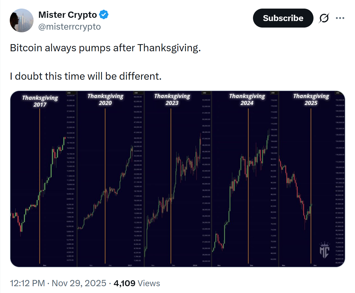 The performance of Bitcoin price following Thanksgiving as reported by Mister Crypto
