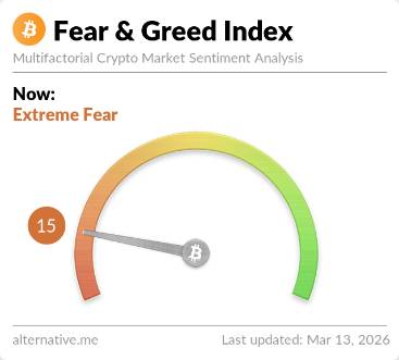 Crypto Fear and Greed Index gauge showing score of 15, Extreme Fear, as of March 13 2026