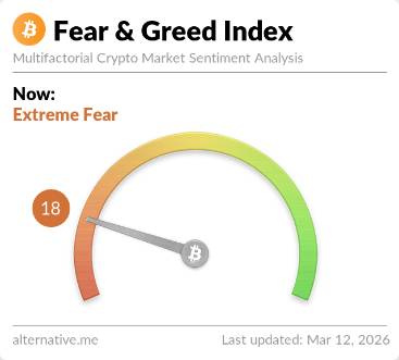 Crypto Fear and Greed Index showing Extreme Fear at 18 on March 12, 2026