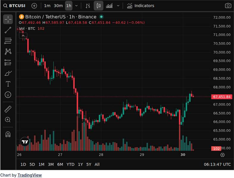 CoinGecko price chart for Bitcoin ETFs Bleed $290M as 'Risk-Off' Mood Deepens
