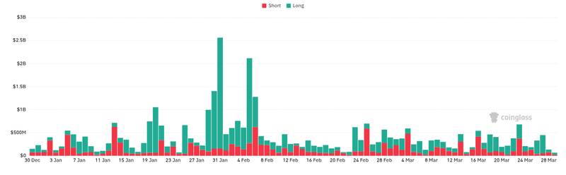 CoinGlass liquidations chart showing Bitcoin leverage and liquidation data