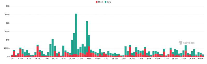 CoinGlass liquidations chart for Bitcoin price dips below $66K ahead of US Department of War press briefing