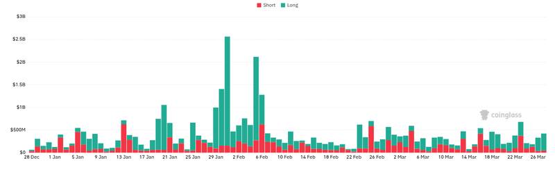 CoinGlass liquidations chart for altcoin market selloff