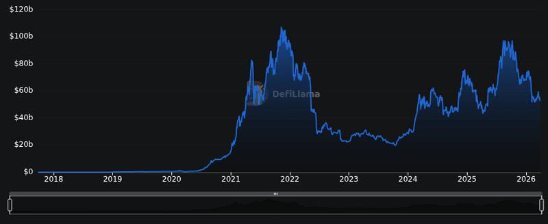 DefiLlama chain tvl chart for Ethereum's EEZ and the attempt to rebuild one Ethereum
