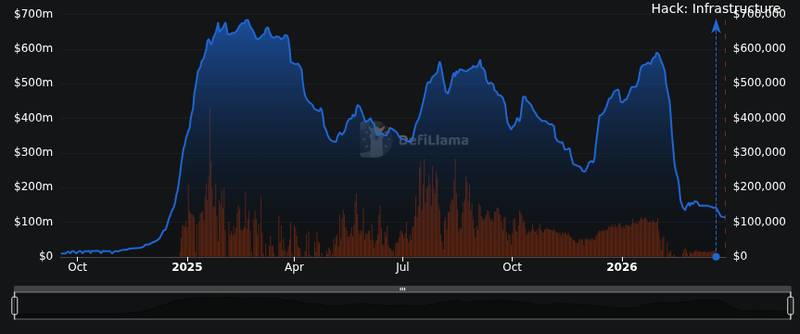 DefiLlama protocol TVL chart for Resolv showing TVL collapse from $687M to $114M after the March 2026 exploit