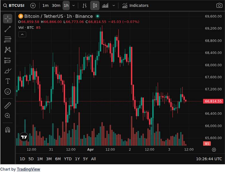 CoinGecko price chart for Bitcoin Has Stuttered During Iran War. Why the Crypto's Now a Critical Market Indicator.
