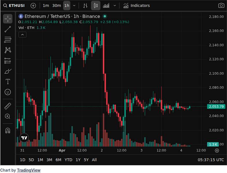 CoinGecko price chart for Whale and Institutional Transactions: 1. A wallet associated with Eric Voorhees, who previously acquired 122,355 #ETH...