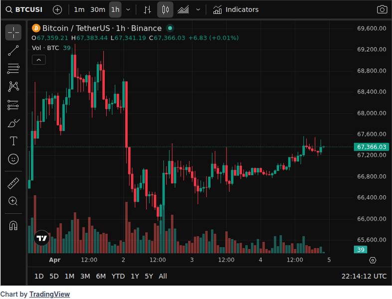 CoinGecko price chart for Top 5 News for 24 Hour: - 1. Metaplanet aims to acquire 100,000 BTC by 2026. → ? 236 | ❤️ 2 | ? 4 2. Circle mints 2...