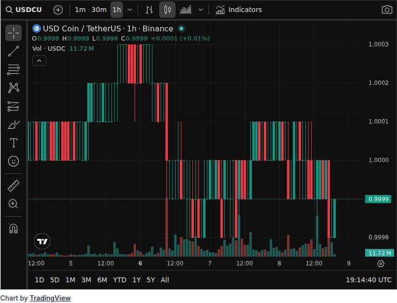 CoinGecko price chart for Circle Launches CPN Managed Payments for Banks and PSPs to Settle in USDC Without Holding Crypto - ? Full Story @www_Bi...