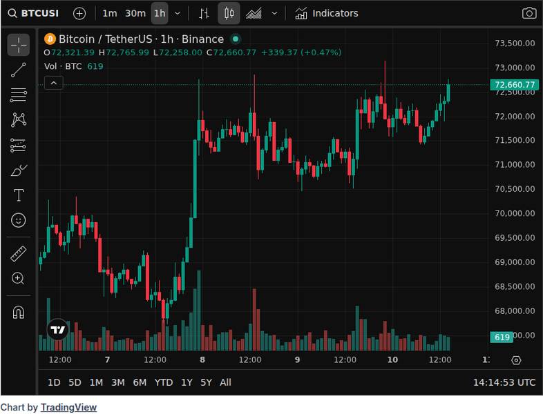CoinGecko price chart for New Bitcoin ETF Launches After-Dark Strategy to Capture Overnight Market Surges - 📖 Full Story @www_Bitcoin_com Bitcoin...