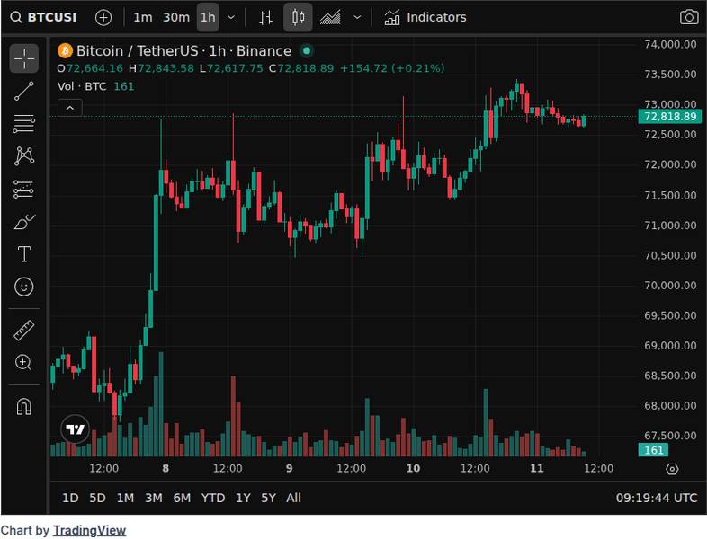 CoinGecko price chart for Milei Walks Back on Dollarization: 'People Don't Want It' - 📖 Full Story @www_Bitcoin_com Bitcoin News Milei Walks Back...