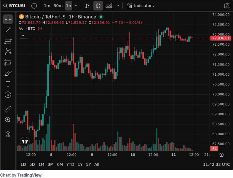 CoinGecko price chart for U.S. Treasury Secretary Fuels Huge $1.5 Quadrillion Crypto Prediction As The Bitcoin Price Suddenly Soars