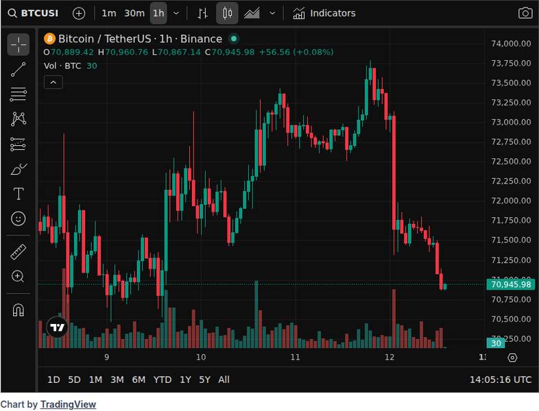 CoinGecko price chart for Bitcoin analysts flag triggers for a massive surge to $88,000 even as war risks linger