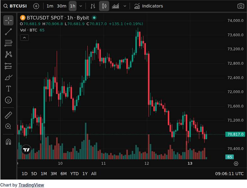 CoinGecko price chart for Bitcoin Retreats as Geopolitics, Rate Expectations Weigh on Crypto