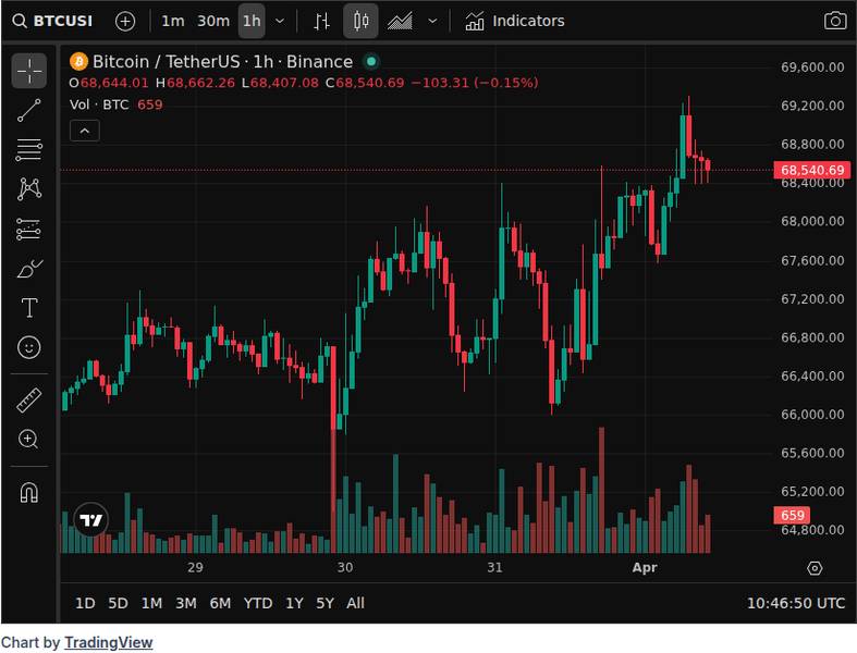 CoinGecko price chart for Bitcoin ETFs post first inflows since October as price stabilizes