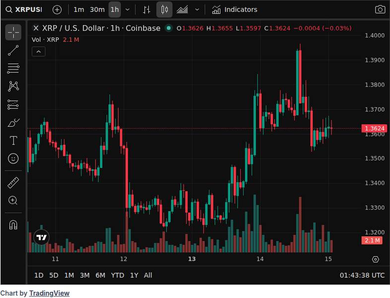 CoinGecko price chart for XRP -: Ripple-Kyobo Life Insurance begins tokenization government bond experiment… Real-time government bond trading that used to take several days