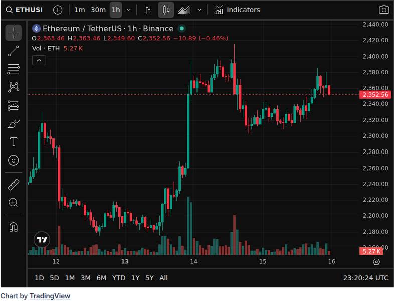 CoinGecko price chart for Ether open interest sees 26% increase as markets rally: Are traders into ETH again?