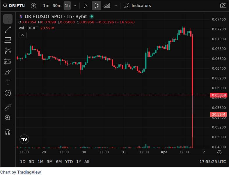 CoinGecko price chart for Drift Protocol appears to have been exploited, with over $270M in assets suspiciously transferred to wallet HkGz4K...
