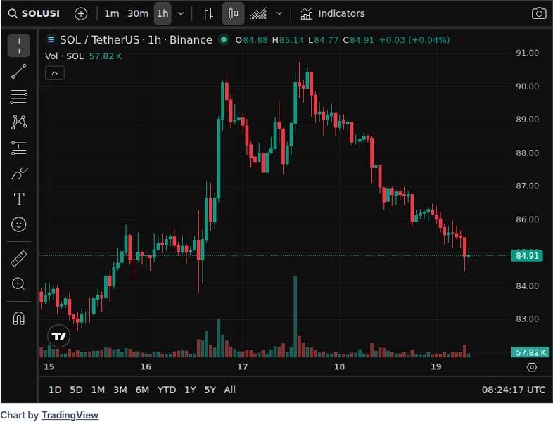 CoinGecko price chart for Solana Ecosystem Continues to Raise the Stakes as MagicBlock Emerges in Privacy Infrastructure