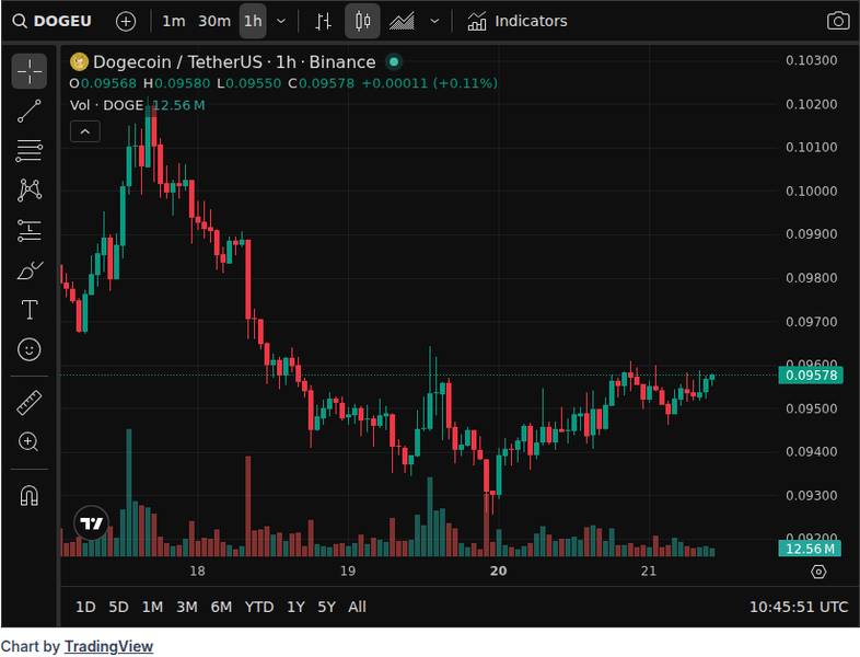 CoinGecko price chart for BingX Lists Asteroid Shiba Meme Coin
