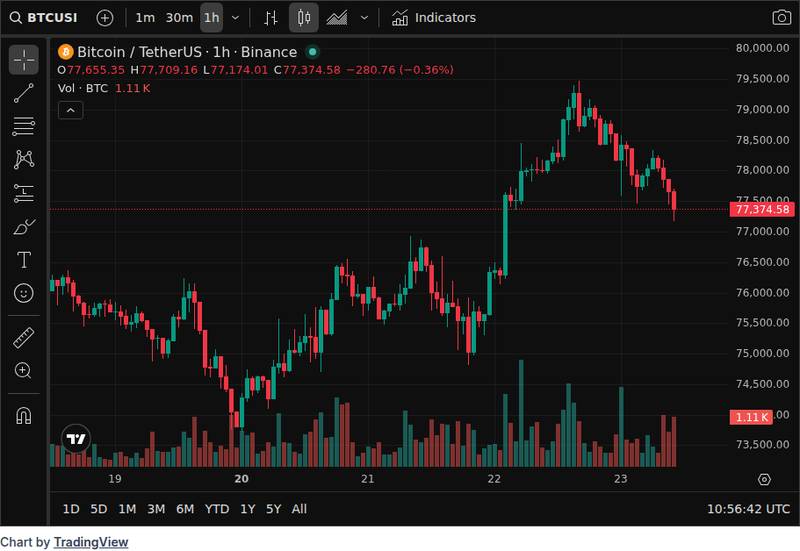 CoinGecko price chart for Bitcoin slips from near $80,000 as oil price increase weighs on risk assets