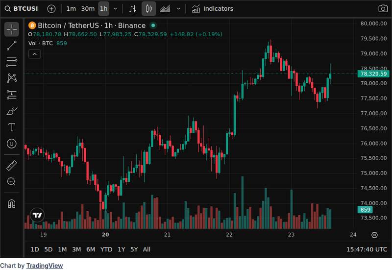CoinGecko price chart for Tether Freezes 344 Million USDT Across Two Addresses