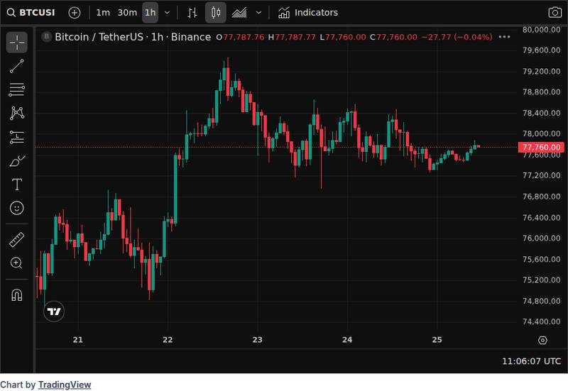 CoinGecko price chart for Crypto Fear & Greed says 11. Whales just bought 270,000 $BTC. Largest 30-day whale absorption since 2013. Long-Te...
