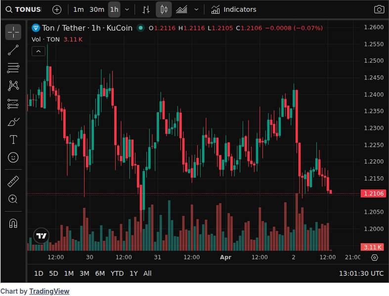 CoinGecko price chart for TON #LIT Telegram Wallet launches a perpetual contract trading feature for metals, stocks, crude oil, and cryptocurr...