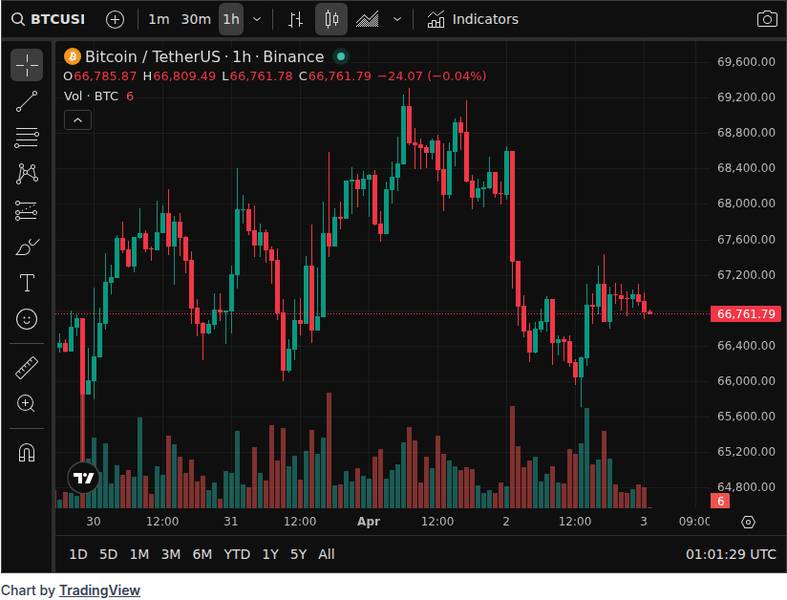 CoinGecko price chart for Grayscale withdrew 11,169 $ETH ($22.86M) and 150.4 $BTC ($10.07M) from Coinbase, 6 hours ago.
