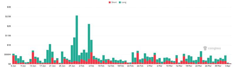 CoinGlass liquidations chart for BTC Michael Saylor says the four-year Bitcoin cycle is "dead."