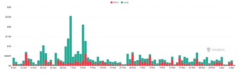 CoinGlass liquidations chart for Bitcoin ETFs see biggest daily inflow since February
