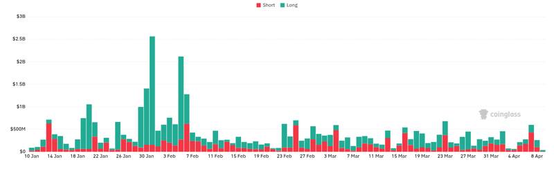 CoinGlass liquidations chart for Bitcoin, XRP, Ethereum Fall. Watch This Crypto Price Level Amid Iran Cease-Fire Doubts.