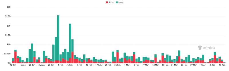 CoinGlass liquidations chart for Iran war oil-price shock revives inflation trade and a new stablecoin play