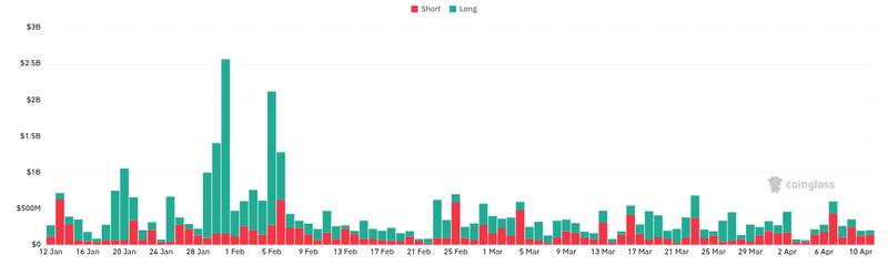 CoinGlass liquidations chart for Weekend Crypto Perps Are Signal, Not Noise, Binance Research Finds - 📖 Full Story @www_Bitcoin_com Bitcoin News Weekend...