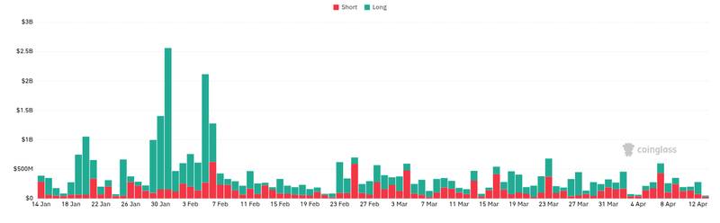 CoinGlass liquidations chart for Bitcoin Retreats as Geopolitics, Rate Expectations Weigh on Crypto