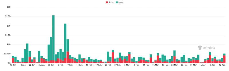 CoinGlass liquidations chart for Bitcoin reclaims $74K as spot ETF demand clashes with BTC miner sell pressure