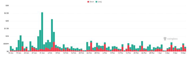 CoinGlass liquidations chart for Apr 14 Update: Bitcoin ETFs: 1D NetFlow: -3,539 $BTC (-$266.15M) 7D NetFlow: +508 $BTC (+$38.22M) Ethereum ETFs: 1D N...