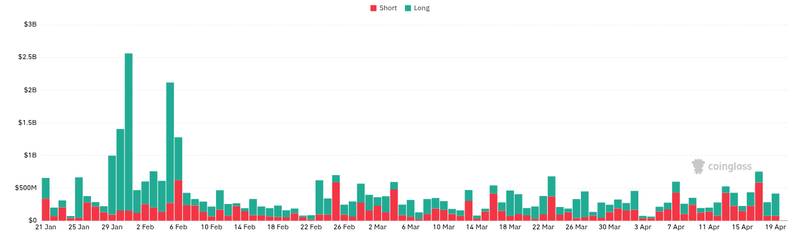 CoinGlass liquidations chart for Crypto Is 'Really Top on Our List' — SEC Debuts Podcast Outlining Priorities - 📖 Full Story @www_Bitcoin_com Bitcoin Ne...
