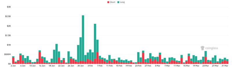 CoinGlass liquidations chart for BTC Glassnode: The situation in the blockchain still reflects an ongoing recovery, with the supply in loss being inc...