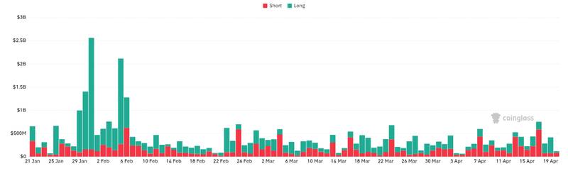 CoinGlass liquidations chart for Upbit Issues Trading Caution Notice for Kernel DAO (KERNEL)