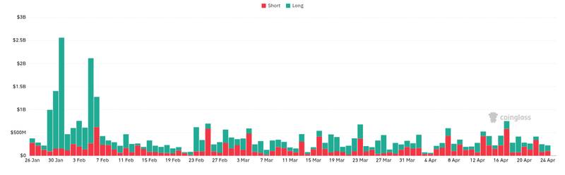 CoinGlass liquidations chart for U.S. Spot Bitcoin ETFs Added 24,197 BTC Over 10 Days, Outpacing Estimated Miner Production