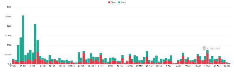 CoinGlass liquidations chart for Survey: 1 in 3 crypto traders report cutting everyday spending amid market conditions