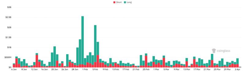 CoinGlass liquidations chart for Bitcoin Has Stuttered During Iran War. Why the Crypto's Now a Critical Market Indicator.