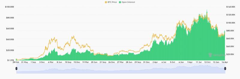 CoinGlass open interest chart for Bitcoin analysts see ‘further upside,’ and identify next price levels to watch