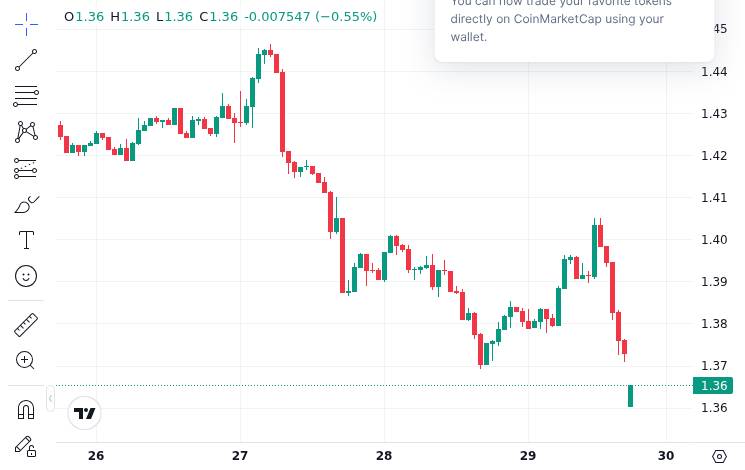 CoinMarketCap price chart for Ripple Expands Partnership With Bullish