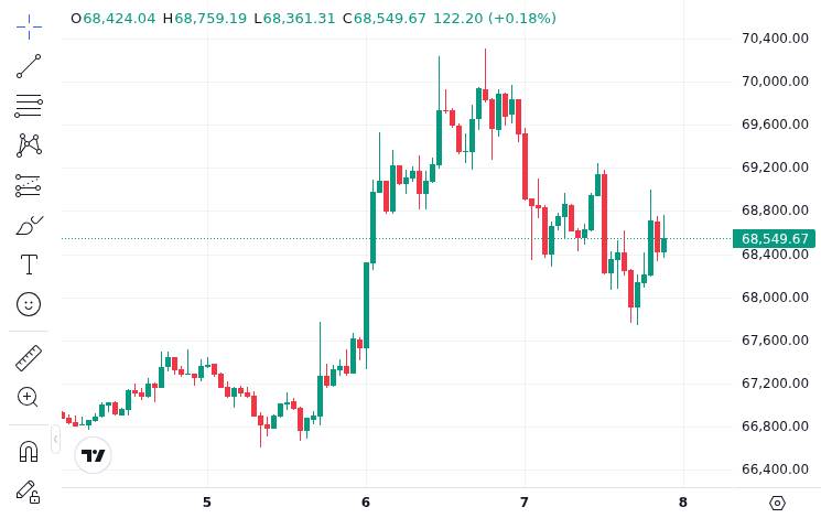 CoinMarketCap price chart for Today, a solo bitcoin miner mined block 943,411 with 230 TH/s, earning 3.139 BTC ($210K).