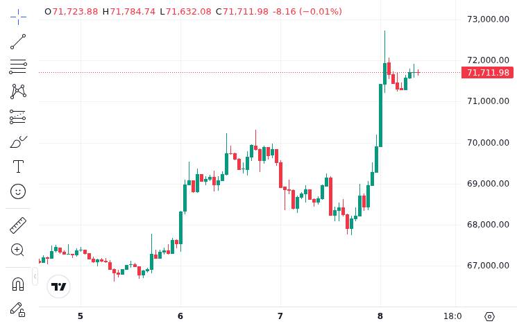 CoinMarketCap price chart for Why Bitcoin Still Looks Defensive: An Exchange Reserve Comparison The market continues to register net removal of #BT...
