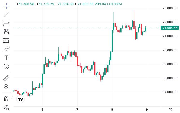 CoinMarketCap price chart for Bitcoin Depot ATM Operator Says $3.6 Million in BTC Stolen in Corporate Hack